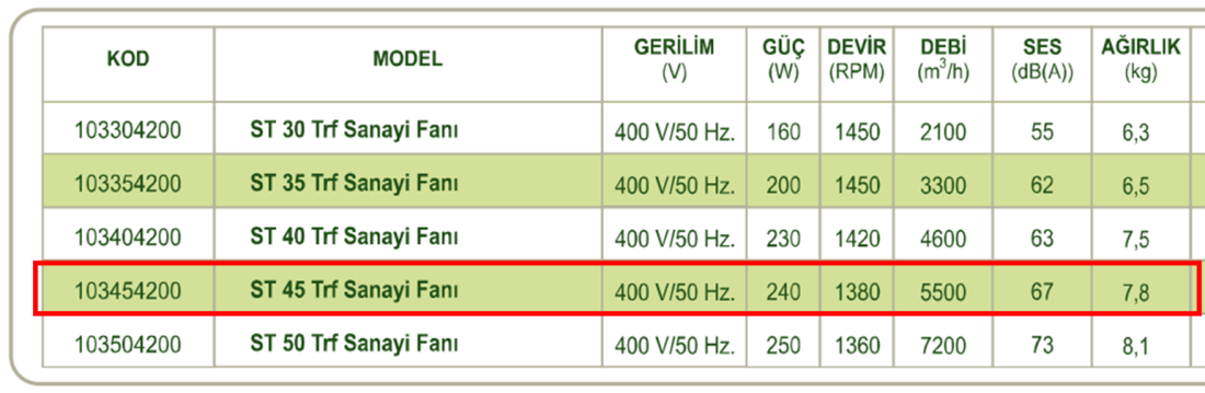 DÜNDAR ST 45 1500 D/D 400 volt Trifaze Aksiyal Tip Sanayi Fanı Teknik Değerler Tablosu